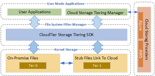 Cloud Storage Tiering